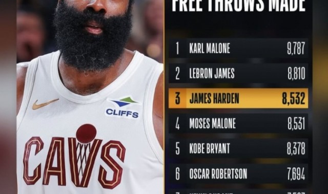 kaiyun-个人罚球命中数超越摩西·马龙&amp;上升至历史第三！哈登转发