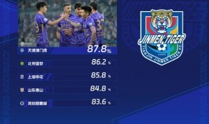 开云平台-中超第21轮传球成功率：津门虎87.8%首次登顶，国安86.2%排第二