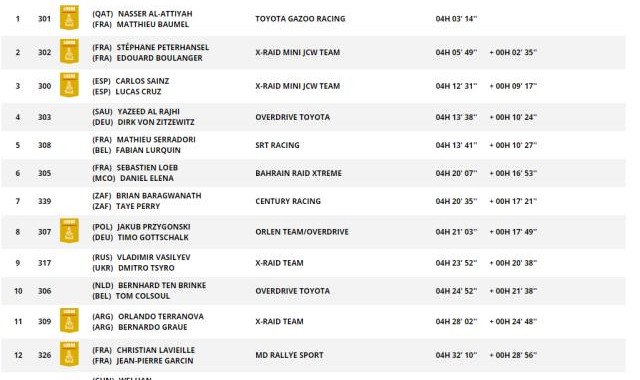 开云平台-达喀尔SS2：卡塔尔王子阿提亚领跑 韩魏总成绩第19